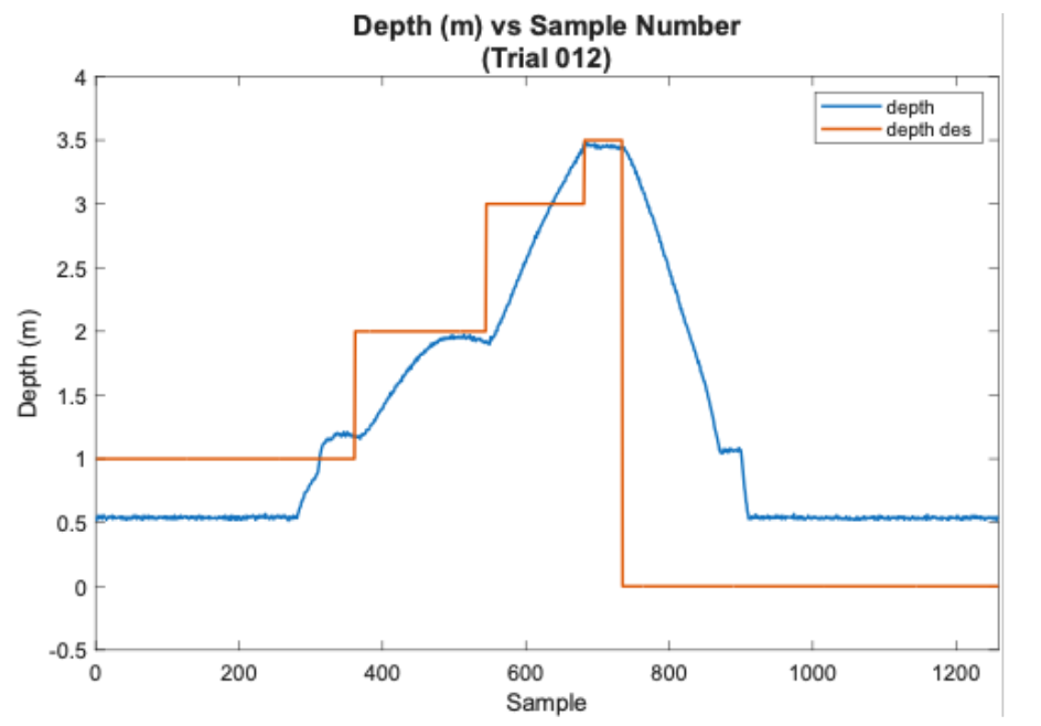 Pressure vs. depth profile, Trial 012